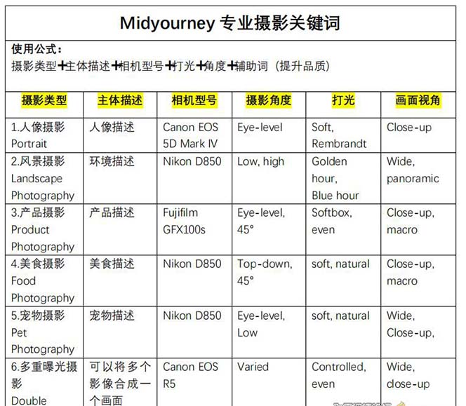 20250313145322-67d2f16228d29.jpg Midjourney关键词-解锁AI绘画专业级人工智能摄影关键词表