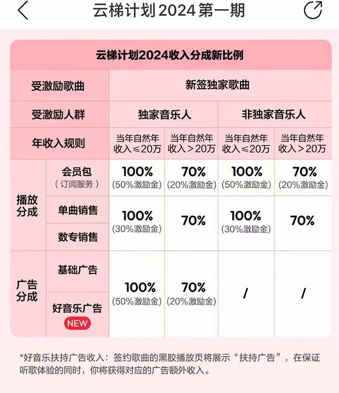 20250314141745-67d43a890975d.jpg 2024网易云云梯计划 单机日300+ 无脑月入5000+