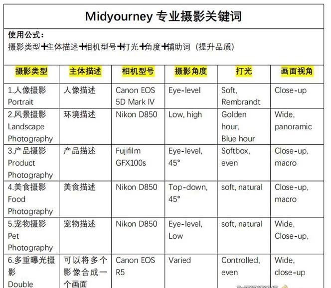 20250322130942-67deb69647810.jpg Midjourney关键词-解锁AI绘画专业级人工智能摄影关键词表