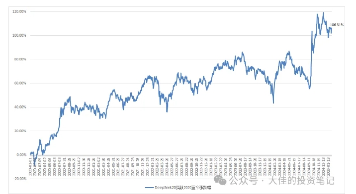 20250325112307-67e2921b1ceb5.jpeg 付费文章:吊打97%的权益基金,实操详解:如何利用deepseek来选出一个年化15.55%的大牛股组合?